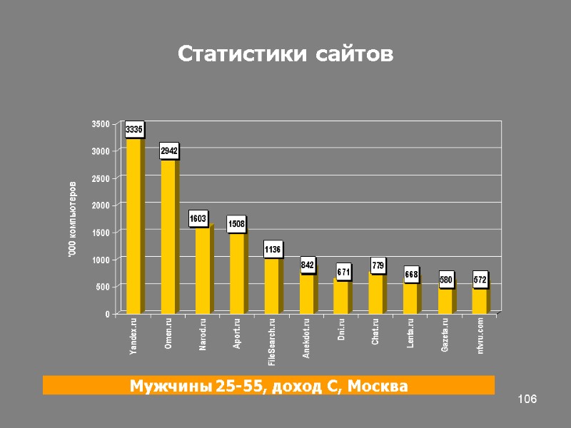 106 Статистики сайтов Мужчины 25-55, доход С, Москва